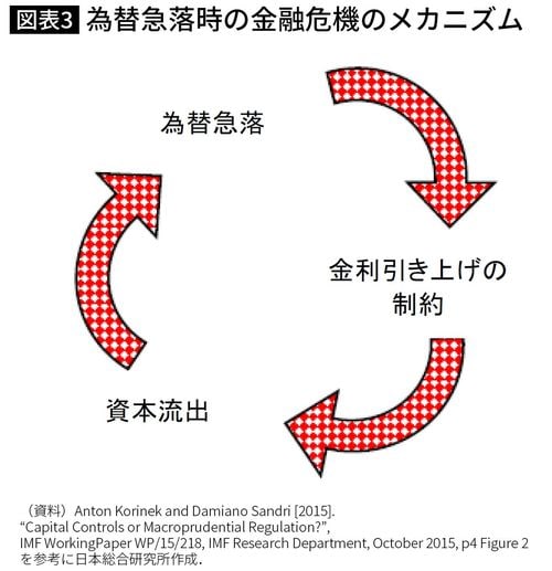 為替急落時の金融危機のメカニズム