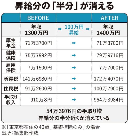 【図表】昇給分の「半分」が消える