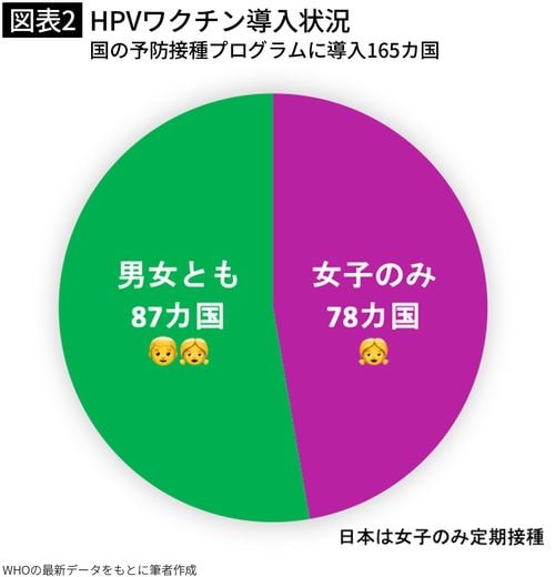 【図表2】HPVワクチン導入状況 国の予防接種プログラムに導入165カ国