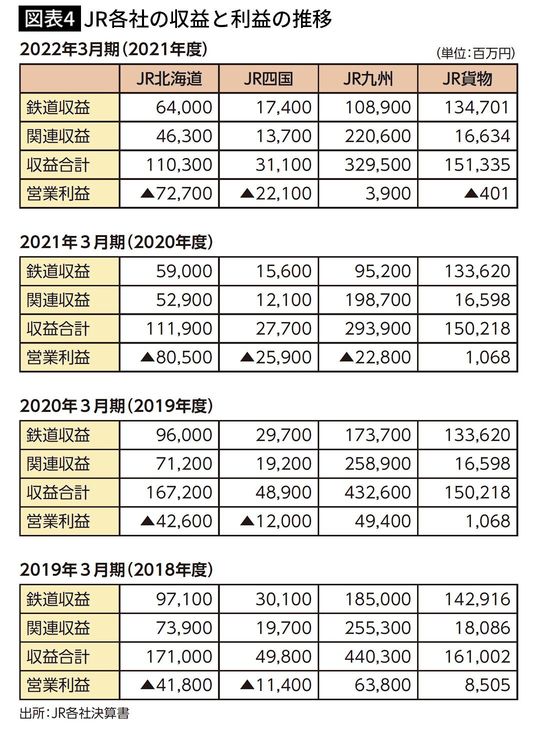 【図表4】JR各社の収益と利益の推移