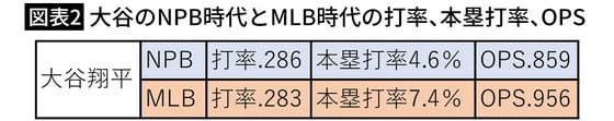 【図表2】大谷のNPB時代とMLB時代の打率、本塁打率、OPS