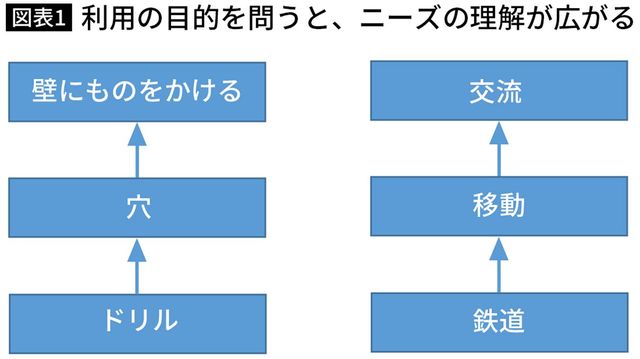 利用の目的を問うと、ニーズの理解が広がる