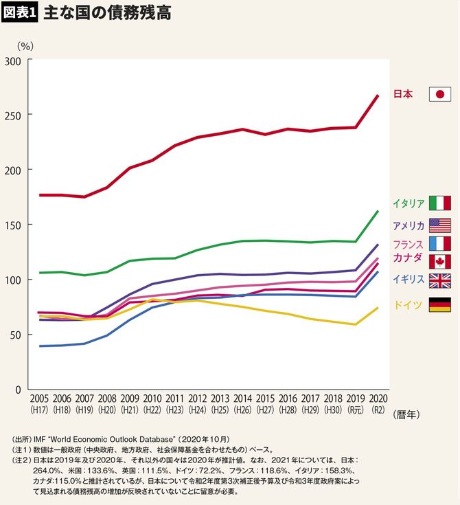 【図表】主な国の債務残高