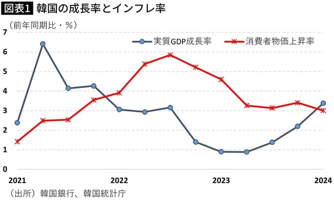 【図表】韓国の成長率とインフレ率