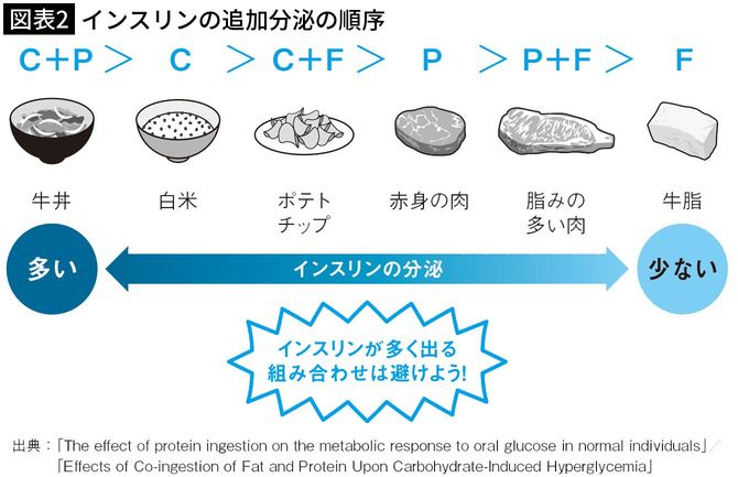 【図表2】インスリンの追加分泌の順序