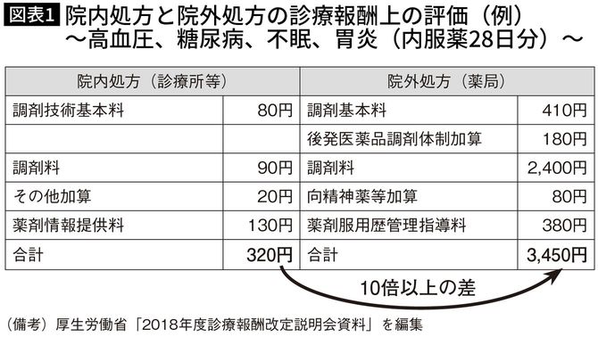院内処方と院外処方の診療報酬上の評価(例)