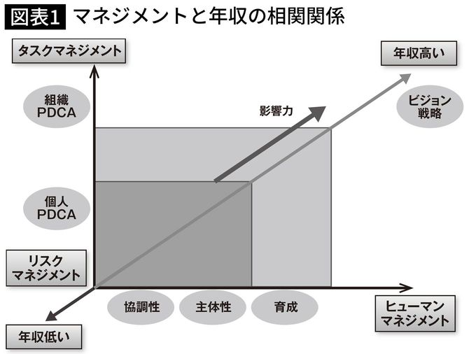 マネジメントと年収の相関関係