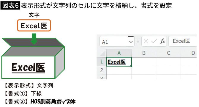 【図表6】表示形式が文字列のセルに文字を格納し、書式を設定