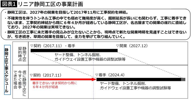 【図表】リニア静岡工区の事業計画