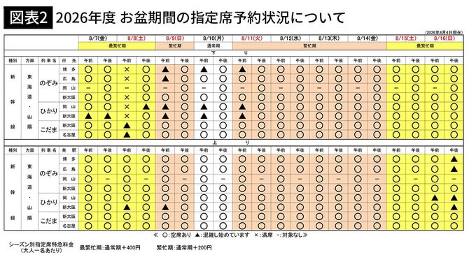 【図表2】2026年度 お盆期間の指定席予約状況について