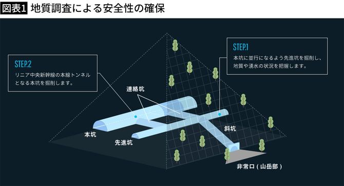【図表1】地質調査による安全性の確保