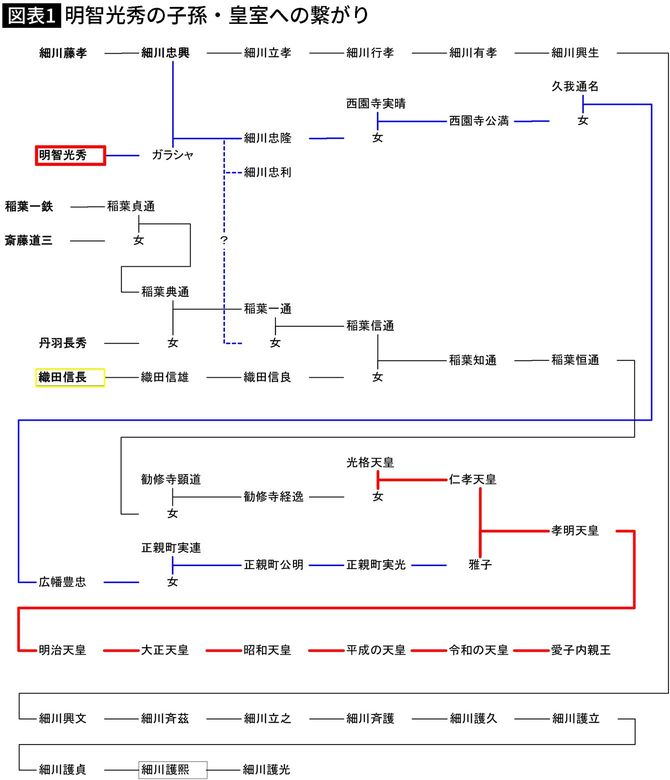 【図表】明智光秀の子孫・皇室への繋がり