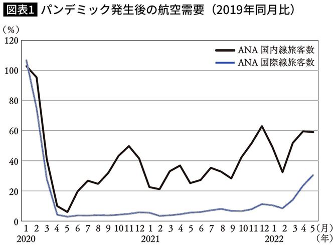 【図表】パンデミック発生後の航空需要（2019年同月比）