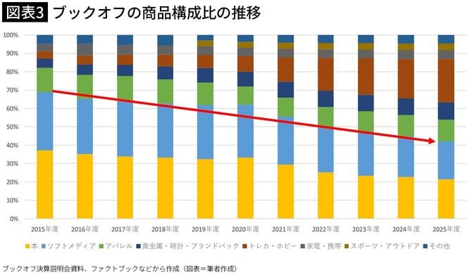 【図表3】ブックオフの商品構成比の推移