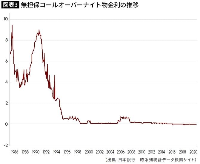 【図表】無担保コールオーバーナイト物金利の推移