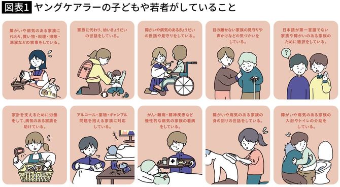 【図表】ヤングケアラーの子どもや若者がしていること