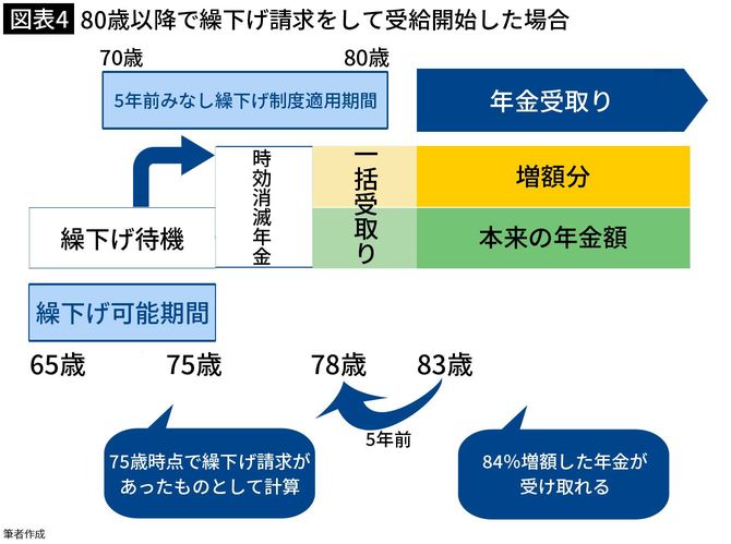 【図表4】80歳以降で繰下げ請求をして受給開始した場合