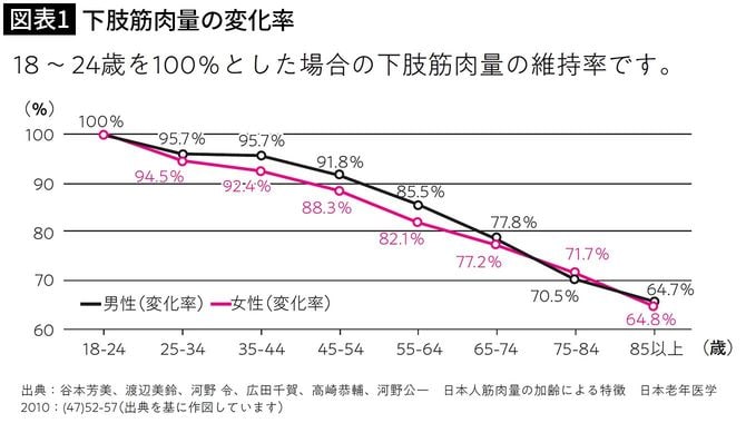 【図表1】下肢筋肉量の変化率