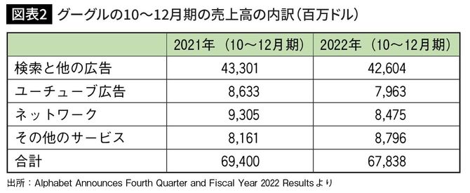 グーグルの10～12月期の売上高の内訳（百万ドル）