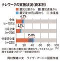 テレワークの実施状況(資本別)