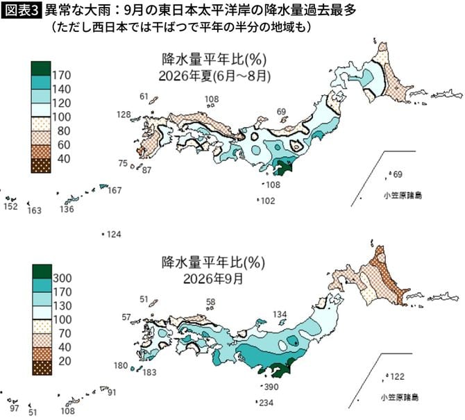 【図表】異常な大雨:9月の東日本太平洋岸の降水量過去最多(ただし西日本では干ばつで平年の半分の地域も)