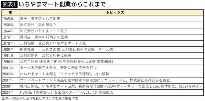 【図表】いちやまマート創業からこれまで