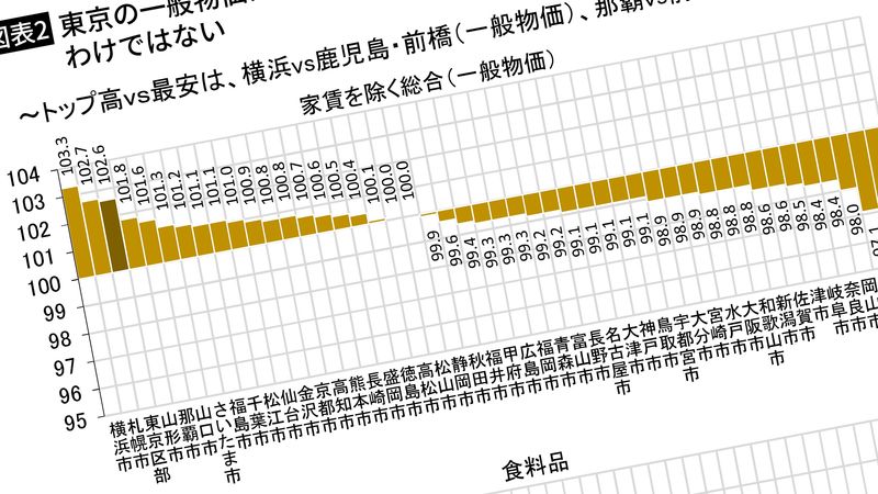 物価高で生活困窮する中で｢日本で一番安い都市｣が首都圏にあった…湘南新宿ライン停車駅がある都市の名前 物価高1位=東京は今や昔…横浜･札幌より安い