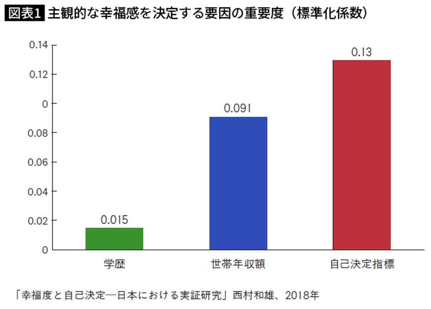 主観的な幸福感を決定する要因の重要度（標準化係数）