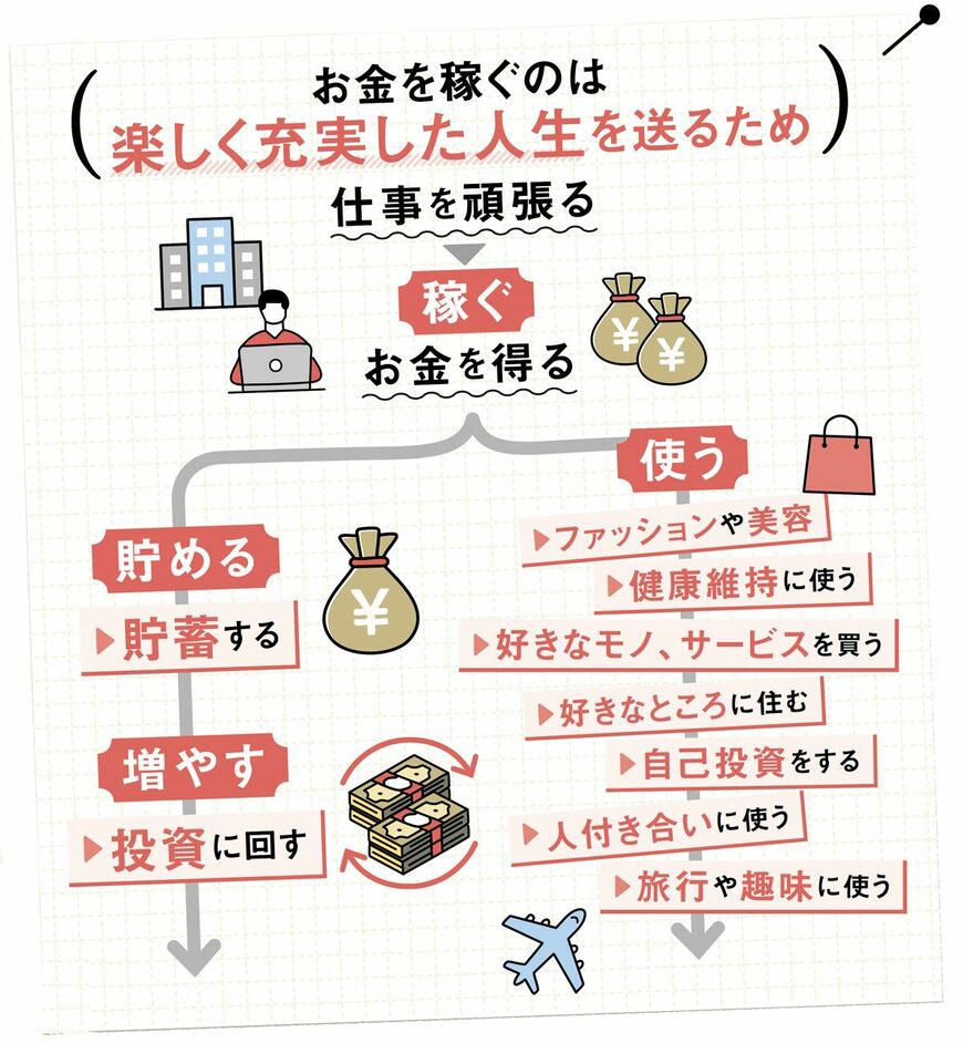 【図表】お金を稼ぐのは楽しく充実した人生を送るため
