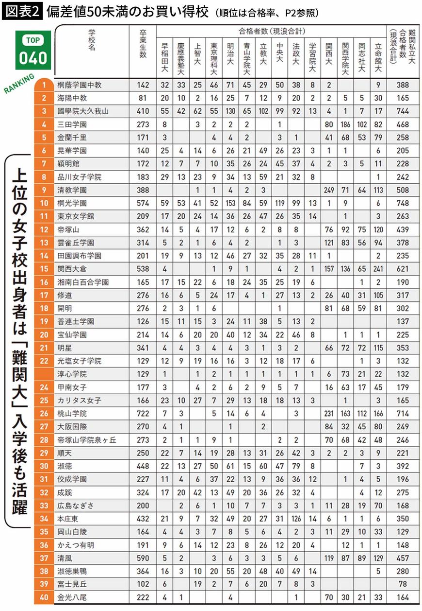 【図表2】偏差値50未満のお買い得校