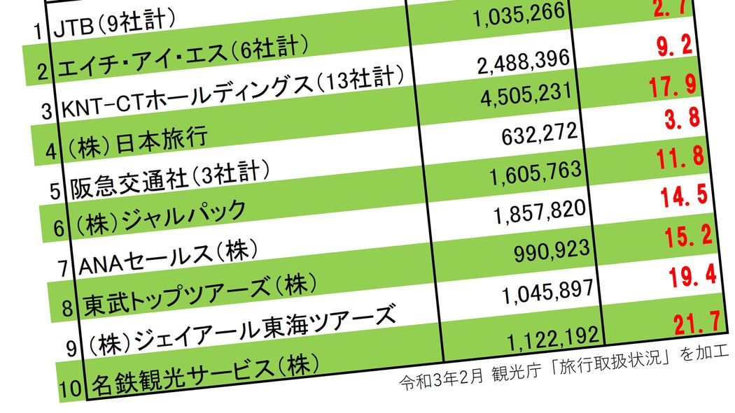 ｢業績8~9割減｣絶体絶命の日本の旅行業界に生き延びる道はあるか HISの売り上げは前年比97%減