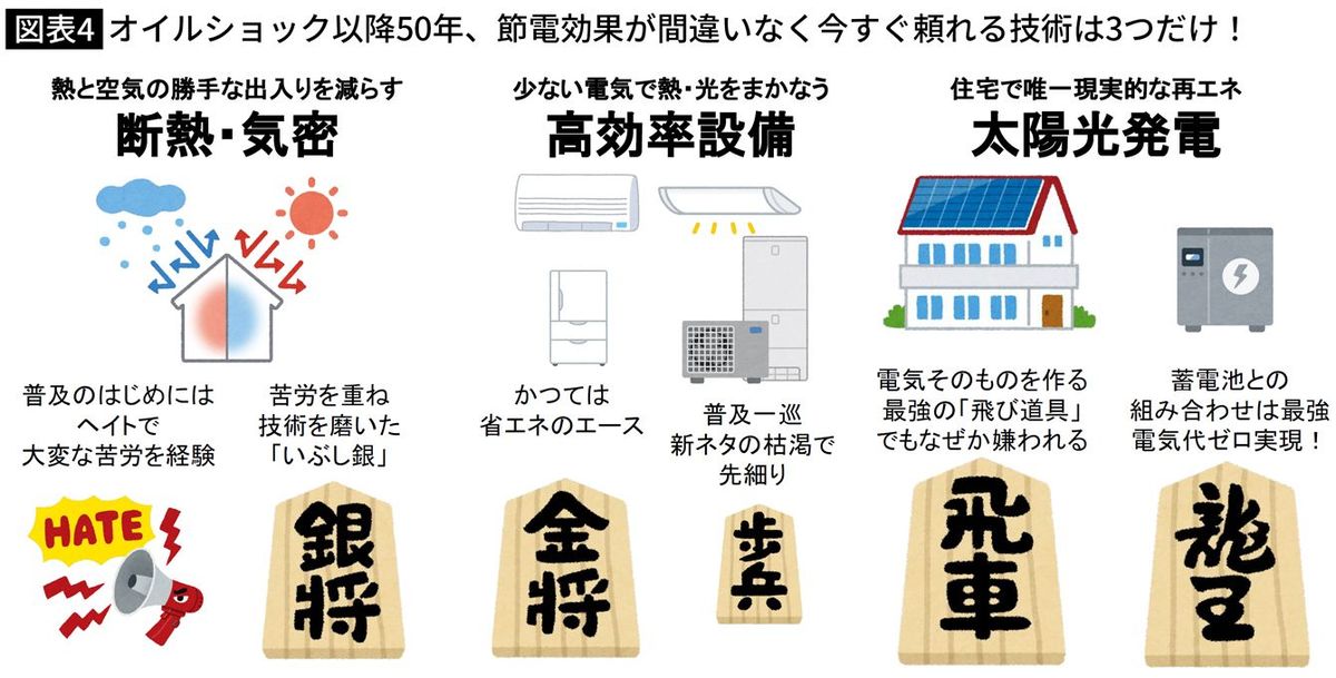 オイルショック以降50年、節電効果が間違いなく今すぐ頼れる技術は3つだけ！