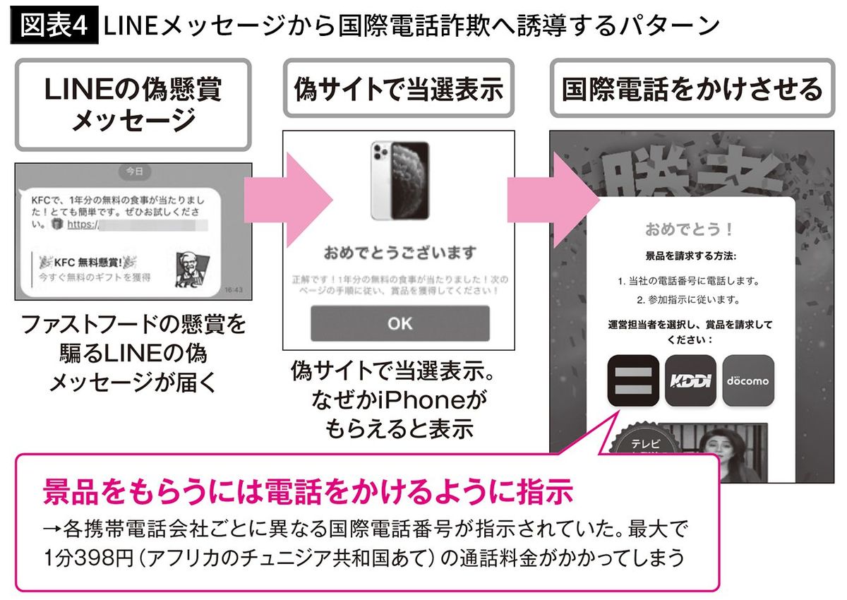 【図表4】LINEメッセージから国際電話詐欺へ誘導するパターン