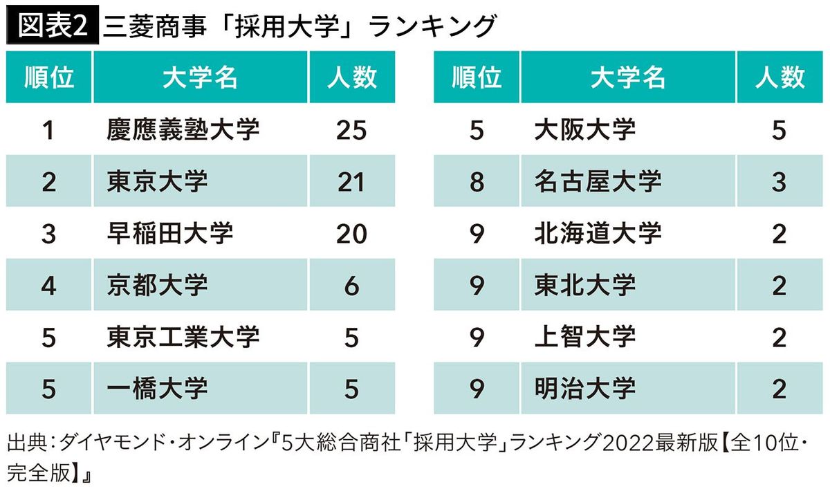 【図表2】三菱商事「採用大学」ランキング