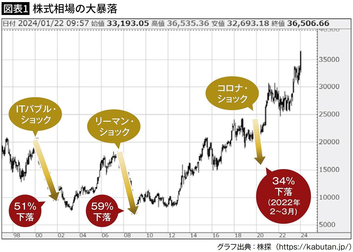 【図表1】株式相場の大暴落