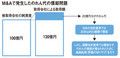 M&Aで発生したのれん代の償却問題
