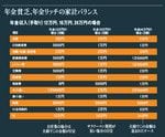 年金貧乏、年金リッチの家計バランス