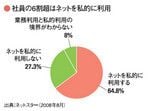 社員の6割超はネットを私的に利用
