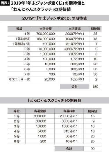 人はなぜ｢宝くじは当たる｣という間違えた信念を持つのか ｢いつかは当たる｣が目を曇らせる (2ページ目) | PRESIDENT  Online（プレジデントオンライン）