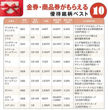 家電ヤマダHDの総合利回りは6%超で取得金額も安い…金券・商品券・割引券を受け取れる｢優待銘柄ベスト30｣  使い勝手ならセブン&アイHD､詰め合わせならヤクルト本社､旅行ならJAL | PRESIDENT Online（プレジデントオンライン）