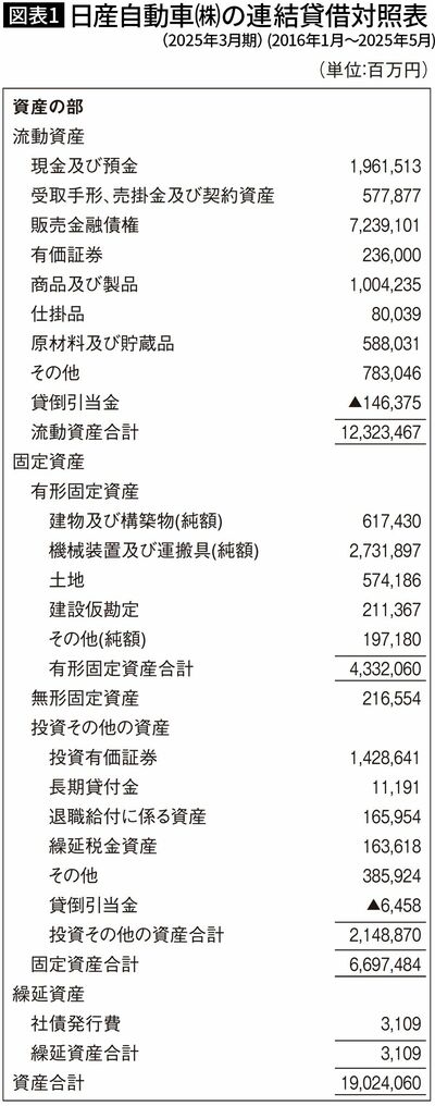 【図表1】日産自動車（株）の連結貸借対照表（2025年3月期）