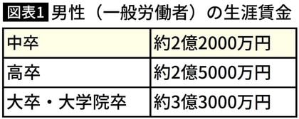 【図表】男性（一般労働者）の生涯賃金
