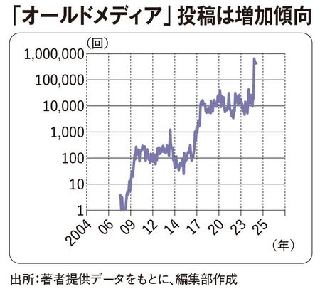 【図表】「オールドメディア」投稿は増加傾向