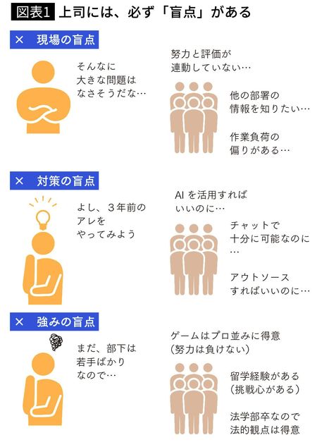 【図表1】上司には、必ず「盲点」がある