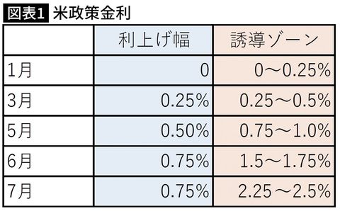 【図表】米政策金利