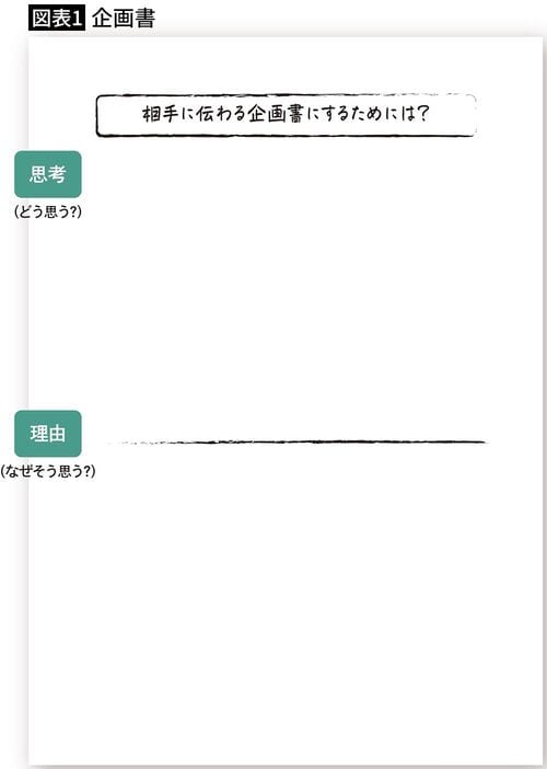 【図表1】企画書のメモ