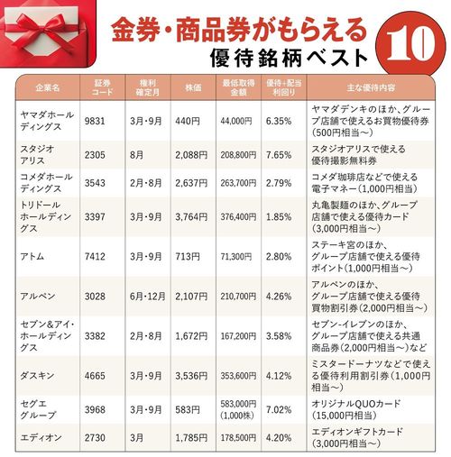 【図表】金券・商品券がもらえる優待銘柄ベスト10