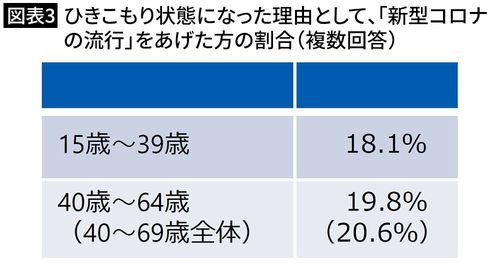 【図表3】ひきこもり状態になった理由として、「新型コロナの流行」をあげた方の割合（複数回答）