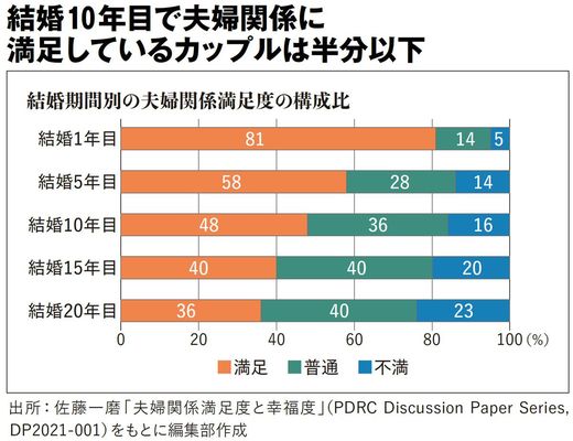 【図表】結婚10年目で夫婦関係に 満足しているカップルは半分以下