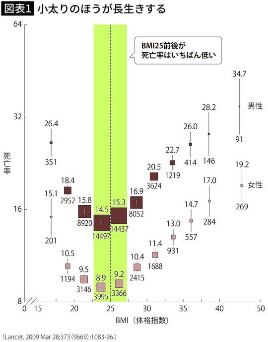 【図表1】小太りのほうが長生きする